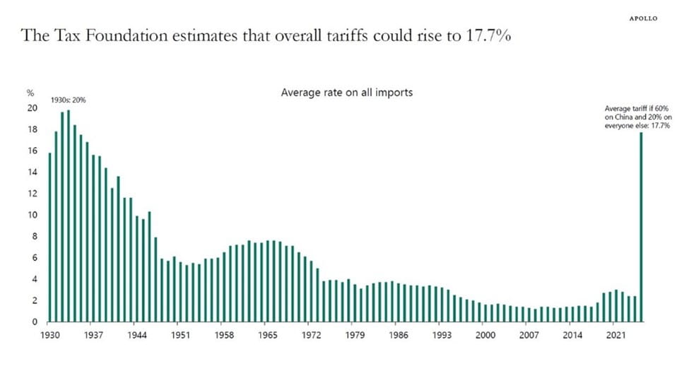 The Tax Foundation Estimates that Overall Tariffs Could Rise